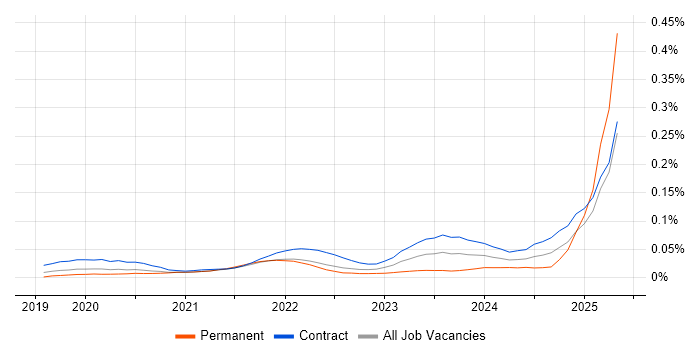 Job vacancy trend for Snowflake Architect in London Job vacancy trend for Snowflake Architect in London