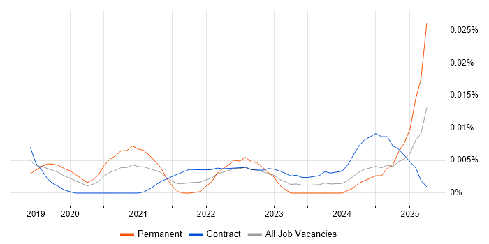 Job vacancy trend for Snowflake Consultant in London Job vacancy trend for Snowflake Consultant in London