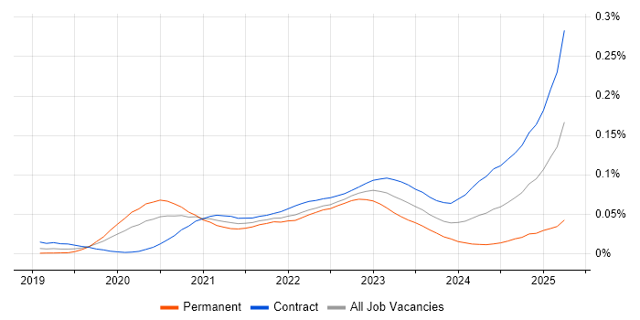 Job vacancy trend for Snowflake Data Engineer in London Job vacancy trend for Snowflake Data Engineer in London