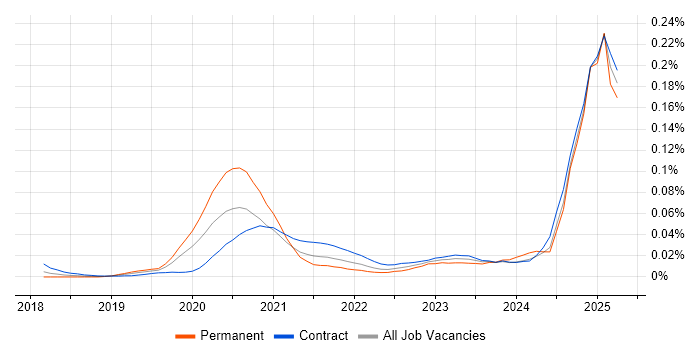 Job vacancy trend for Snowflake Developer in London Job vacancy trend for Snowflake Developer in London