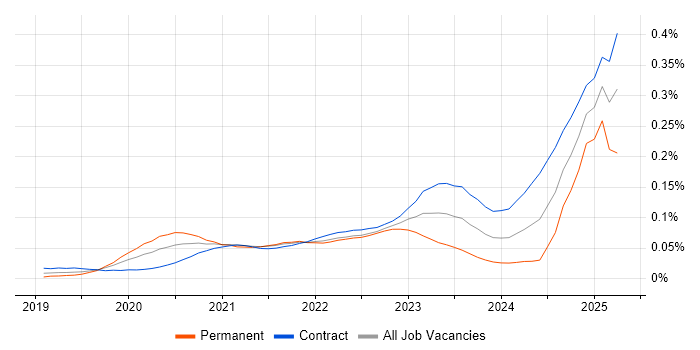 Job vacancy trend for Snowflake Engineer in London Job vacancy trend for Snowflake Engineer in London