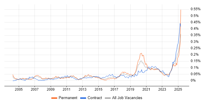 Job vacancy trend for Snowflake Schema in London Job vacancy trend for Snowflake Schema in London