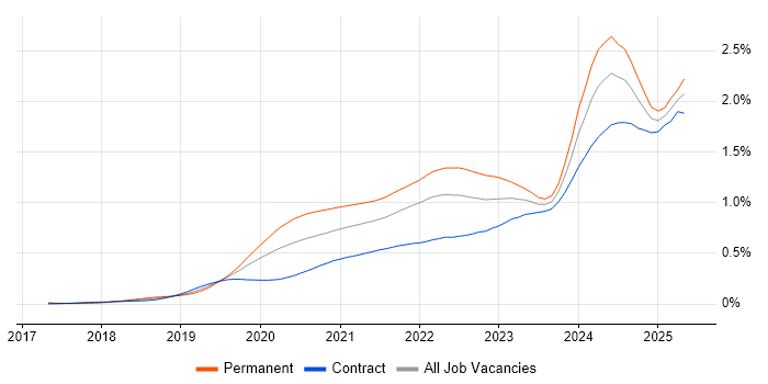Job vacancy trend for Snowflake in London Job vacancy trend for Snowflake in London