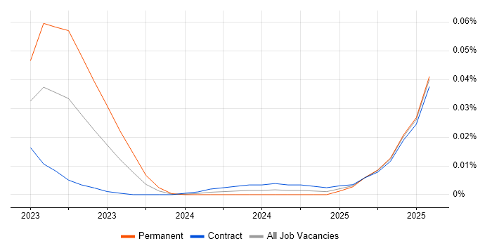 Job vacancy trend for Snowpark in London