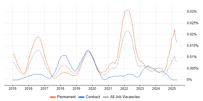 Job vacancy trend for Snowplow in London