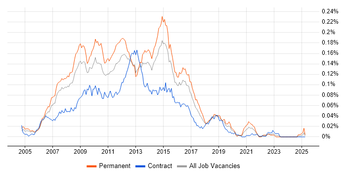 Job vacancy trend for SOA Architect in London Job vacancy trend for SOA Architect in London