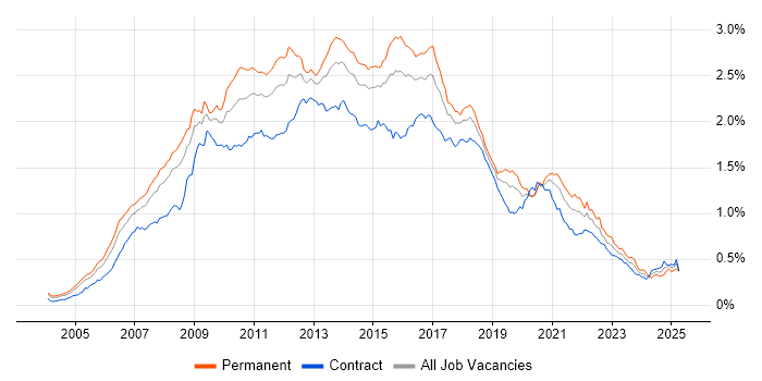 Job vacancy trend for SOA in London Job vacancy trend for SOA in London