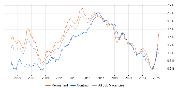 Job vacancy trend for SOAP in London Job vacancy trend for SOAP in London
