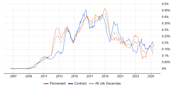 Job vacancy trend for SoapUI in London Job vacancy trend for SoapUI in London