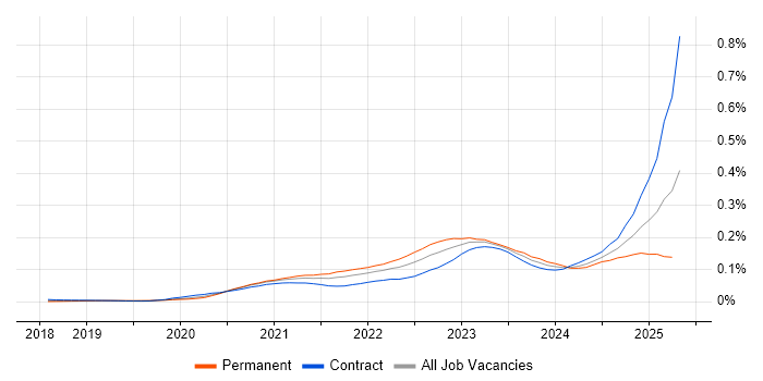 Job vacancy trend for SOAR in London Job vacancy trend for SOAR in London