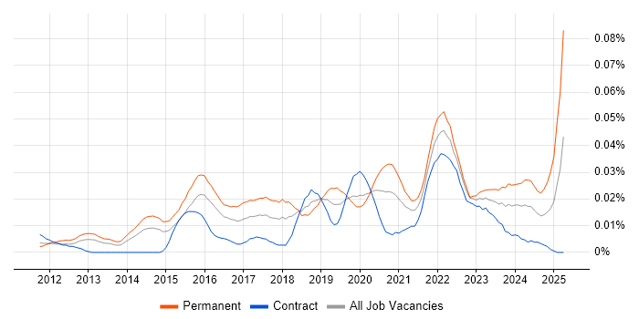 Job vacancy trend for SOC 1 in London Job vacancy trend for SOC 1 in London