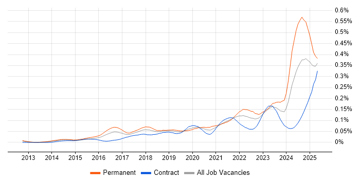 Job vacancy trend for SOC 2 in London Job vacancy trend for SOC 2 in London