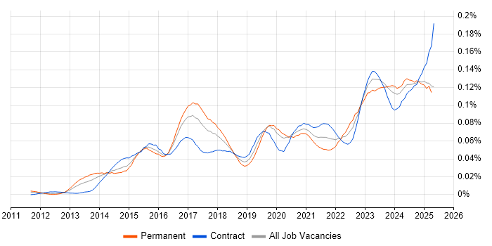 Job vacancy trend for SOC Analyst in London Job vacancy trend for SOC Analyst in London
