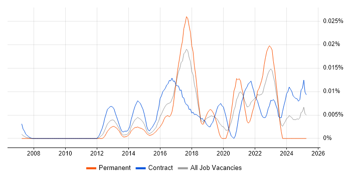 Job vacancy trend for SOC Consultant in London Job vacancy trend for SOC Consultant in London