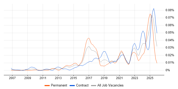 SOC Engineer job vacancy trend in London