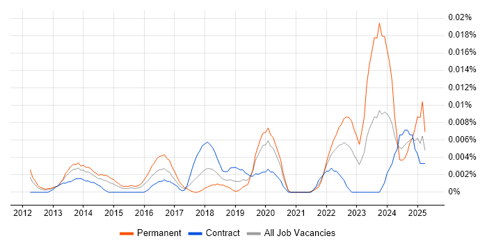 Job vacancy trend for SOC Specialist in London