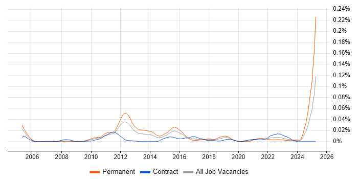 Job vacancy trend for Social Commerce in London Job vacancy trend for Social Commerce in London