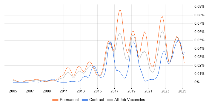 Job vacancy trend for Social Engineering in London