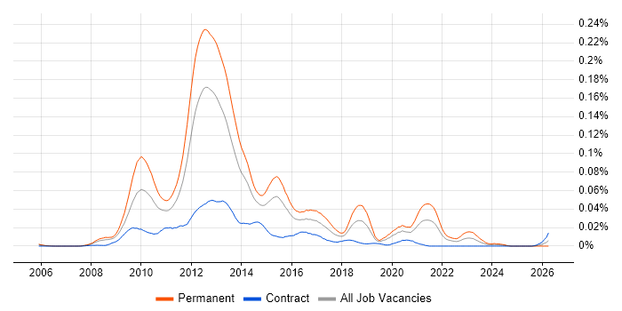 Social Gaming job vacancy trend in London