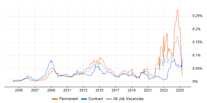 Job vacancy trend for Social Housing in London Job vacancy trend for Social Housing in London