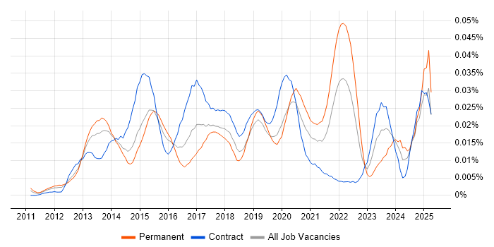 Job vacancy trend for Social Listening in London