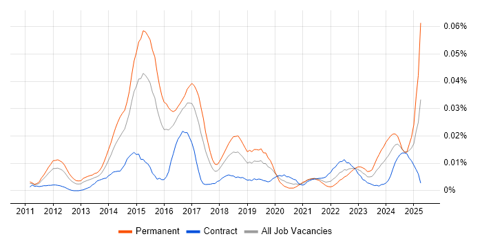Job vacancy trend for Social Media Analytics in London Job vacancy trend for Social Media Analytics in London