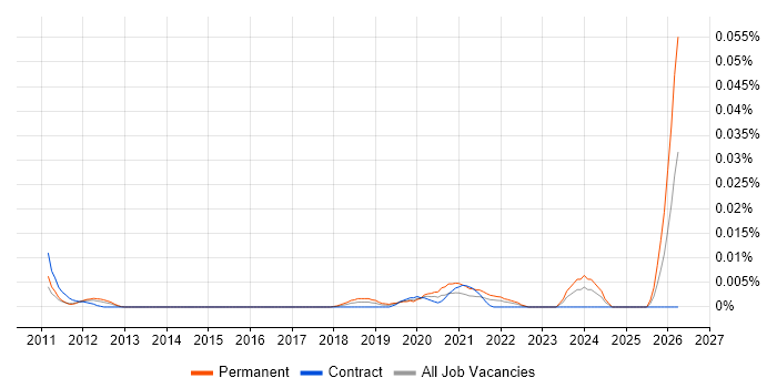 Social Media Assistant job vacancy trend in London