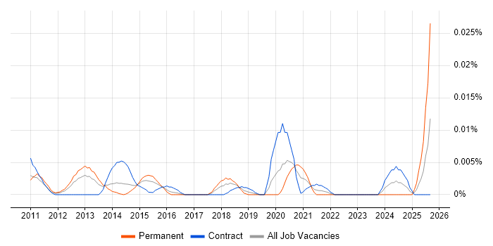 Social Media Coordinator job vacancy trend in London Social Media Coordinator job vacancy trend in London