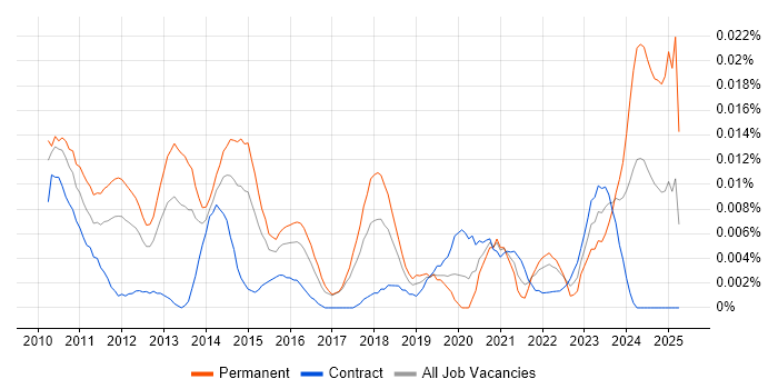 Job vacancy trend for Social Media Executive in London