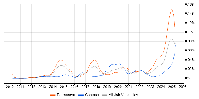 Job vacancy trend for Social Media Management in London Job vacancy trend for Social Media Management in London