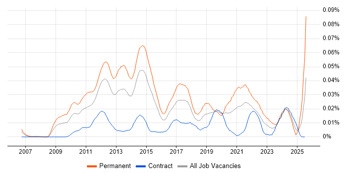 Job vacancy trend for Social Media Marketing in London