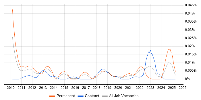Job vacancy trend for Social Media Specialist in London