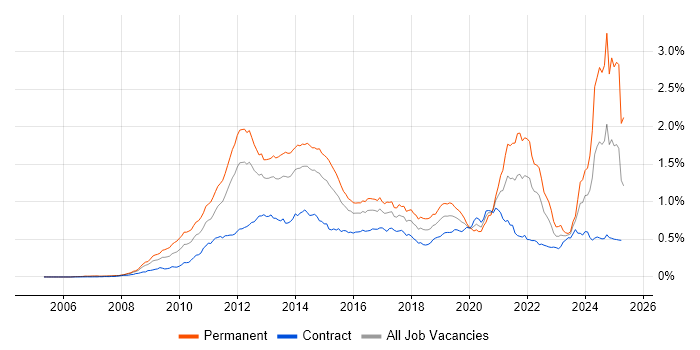Job vacancy trend for Social Media in London Job vacancy trend for Social Media in London