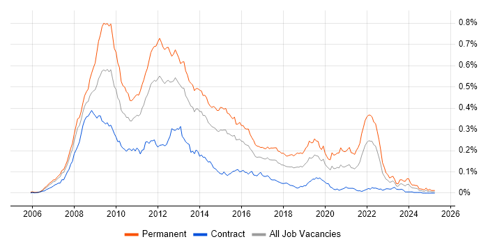 Job vacancy trend for Social Network in London Job vacancy trend for Social Network in London