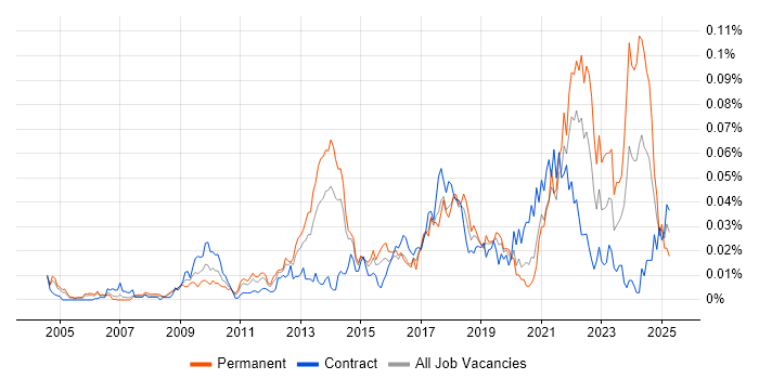 Job vacancy trend for Social Science in London