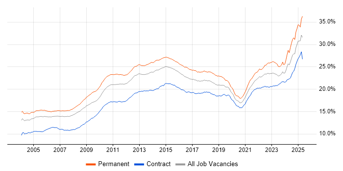Job vacancy trend for Social Skills in London Job vacancy trend for Social Skills in London