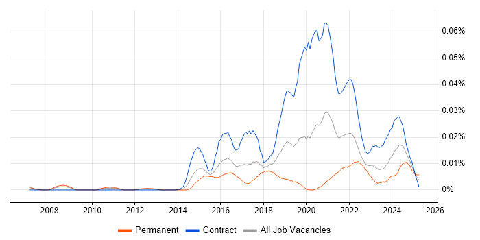 Job vacancy trend for Sociology in London