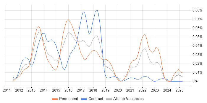 Job vacancy trend for Socket.IO in London Job vacancy trend for Socket.IO in London