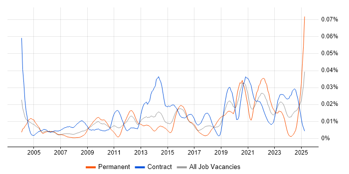 Job vacancy trend for Softphone in London Job vacancy trend for Softphone in London