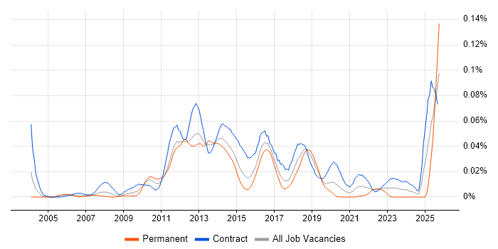 Software AG job vacancy trend in London Software AG job vacancy trend in London