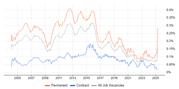Job vacancy trend for Software Analyst in London Job vacancy trend for Software Analyst in London