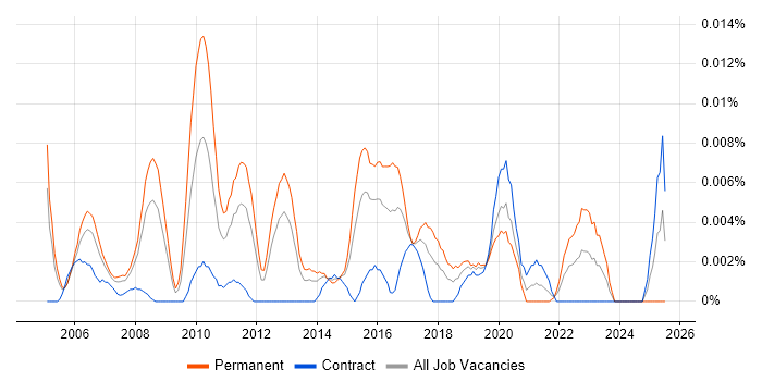 Job vacancy trend for Software Applications Engineer in London Job vacancy trend for Software Applications Engineer in London