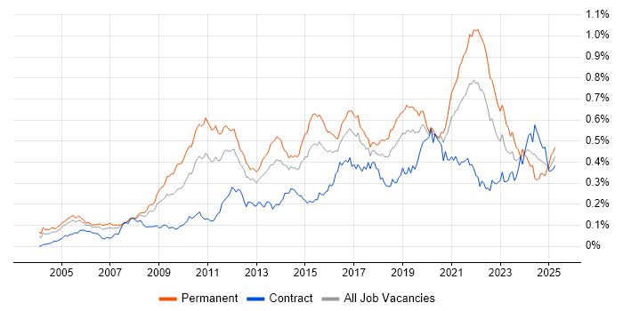 Job vacancy trend for Software Architecture in London Job vacancy trend for Software Architecture in London