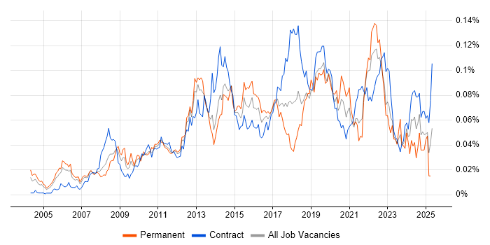 Job vacancy trend for Software Asset Management in London