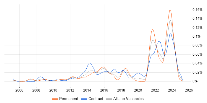 Job vacancy trend for Software Asset Manager in London Job vacancy trend for Software Asset Manager in London