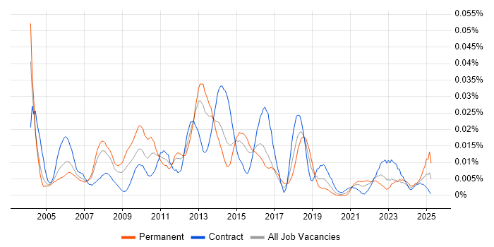 Job vacancy trend for Software Audit in London Job vacancy trend for Software Audit in London