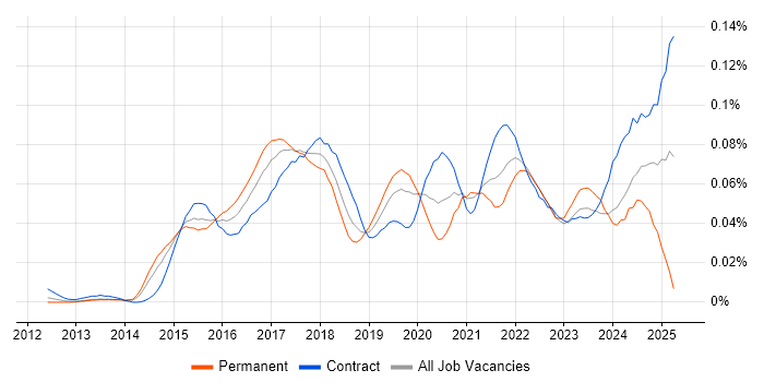 Job vacancy trend for Software-Defined Networking in London