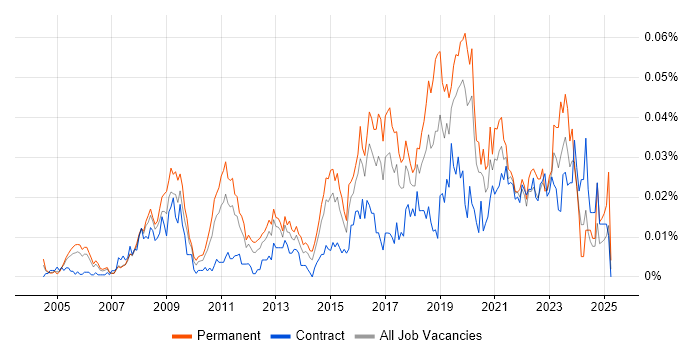 Job vacancy trend for Software Delivery Manager in London