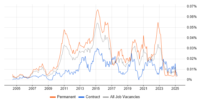 Job vacancy trend for Software Delivery Project Manager in London Job vacancy trend for Software Delivery Project Manager in London