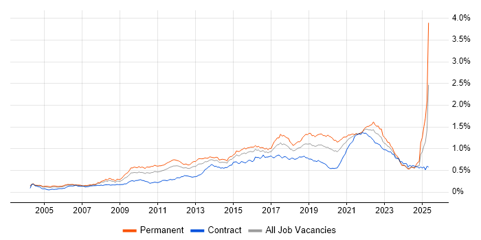 Job vacancy trend for Software Delivery in London
